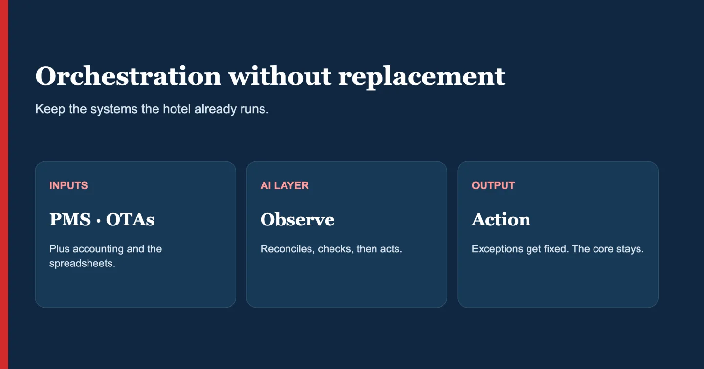 Orchestration without replacement: the PMS, OTAs, accounting and spreadsheets feed one AI layer that reconciles, checks and then acts, while the core system stays.