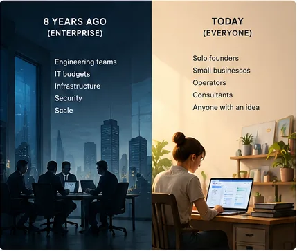 Eight years ago Build vs. Buy was mainly an enterprise issue; today it is accessible to everyone.