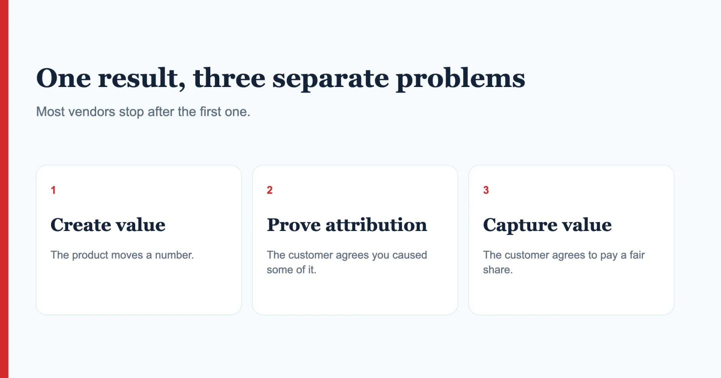 One result, three separate problems: create value, prove attribution, capture value.