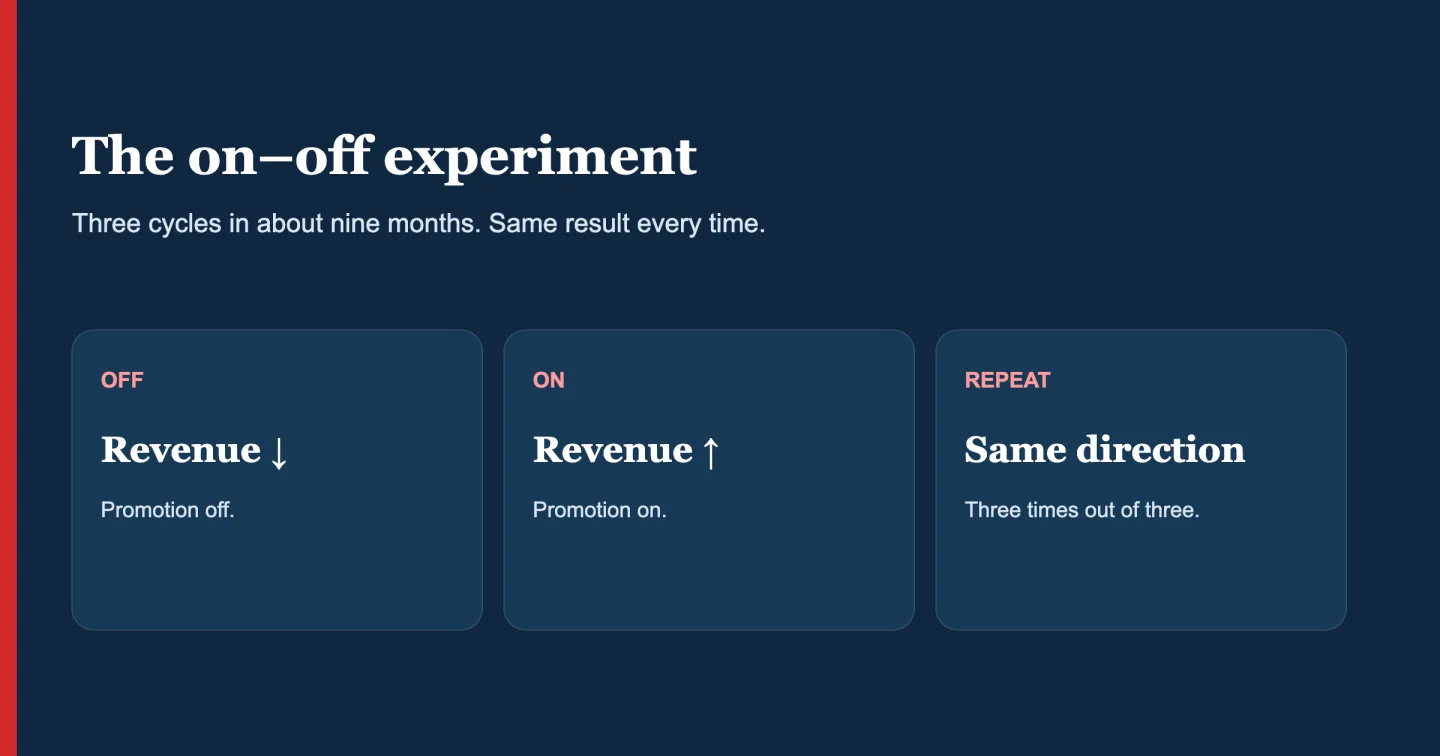 The on-off experiment: revenue fell with the promotion off and rose with it on, three times out of three.