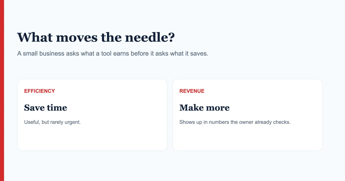 Efficiency versus revenue: saving time is useful but rarely urgent, while making more money shows up in numbers the owner already checks.