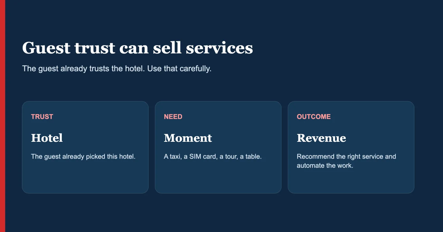 Guest trust can sell services: the guest already picked the hotel, needs a taxi, a SIM card, a tour or a table, and the hotel recommends the right service and automates the work.
