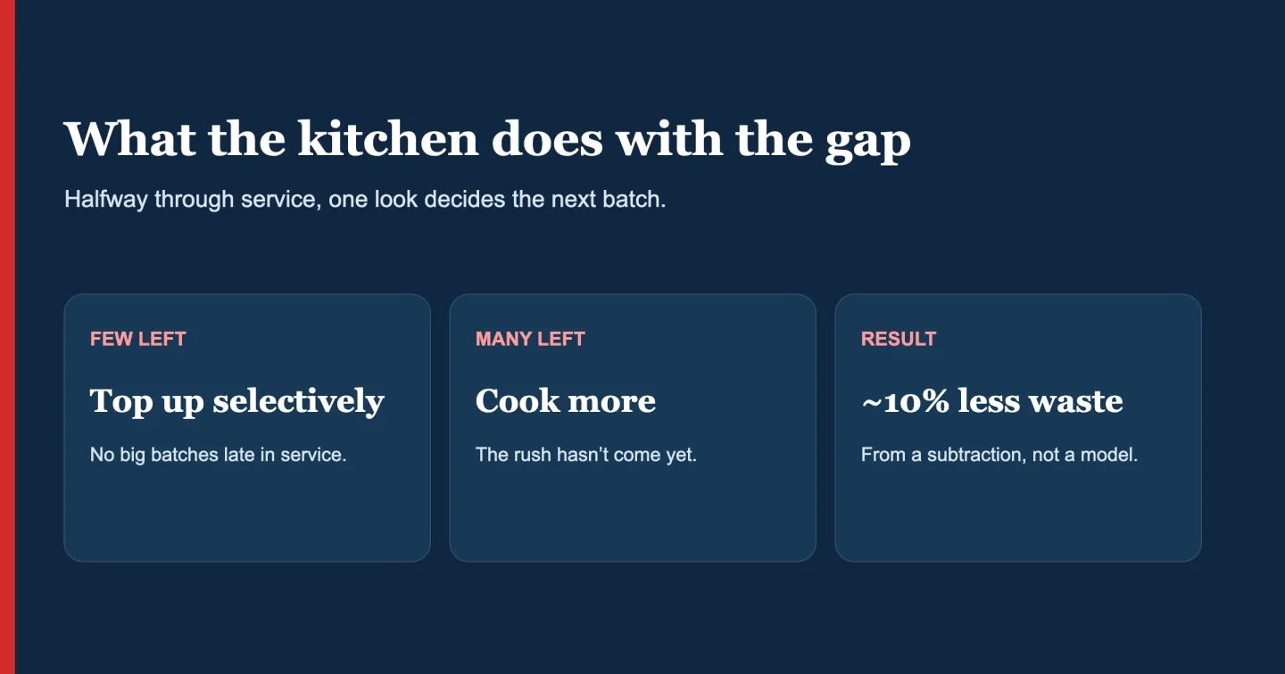 What the kitchen does with the gap: with few guests left, top up selectively; with many left, cook more; the result was about 10 percent less waste.