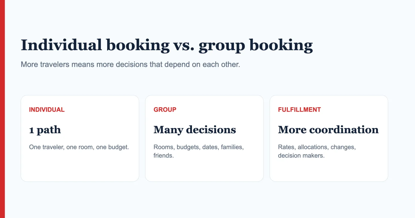 Individual versus group booking: one traveler has one path; a group has many decisions that depend on each other, and fulfilling it takes more coordination.