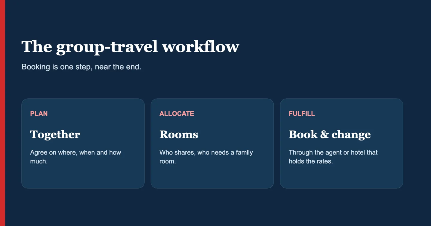 The group-travel workflow: plan together, sort out rooms, then book and change through the agent or hotel that holds the rates.